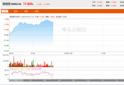 海底捞绩后涨超7%以上，红石榴计划效果显著，成为新的营收增长点